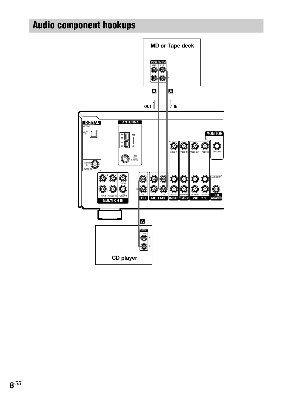 Audio component hookups, Md or tape deck cd player, Monitor | Ain out, Зa a | Sony STR-K840P User Manual | Page 8 / 59