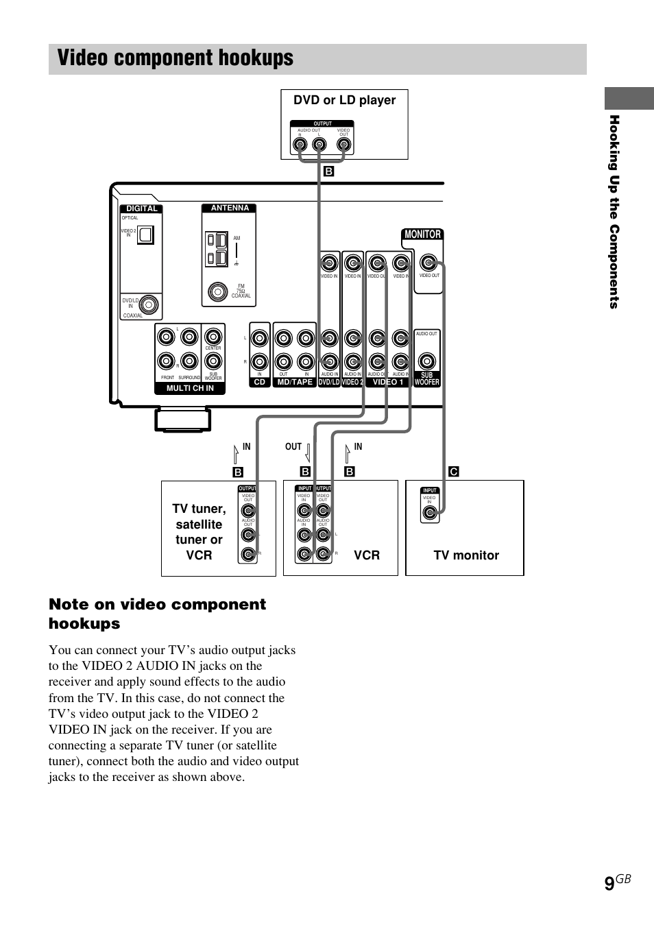 Video component hookups, Hooking up the components, Tv monitor dvd or ld player | Tv tuner, satellite tuner or vcr vcr, Monitor | Sony STR-K840P User Manual | Page 9 / 59