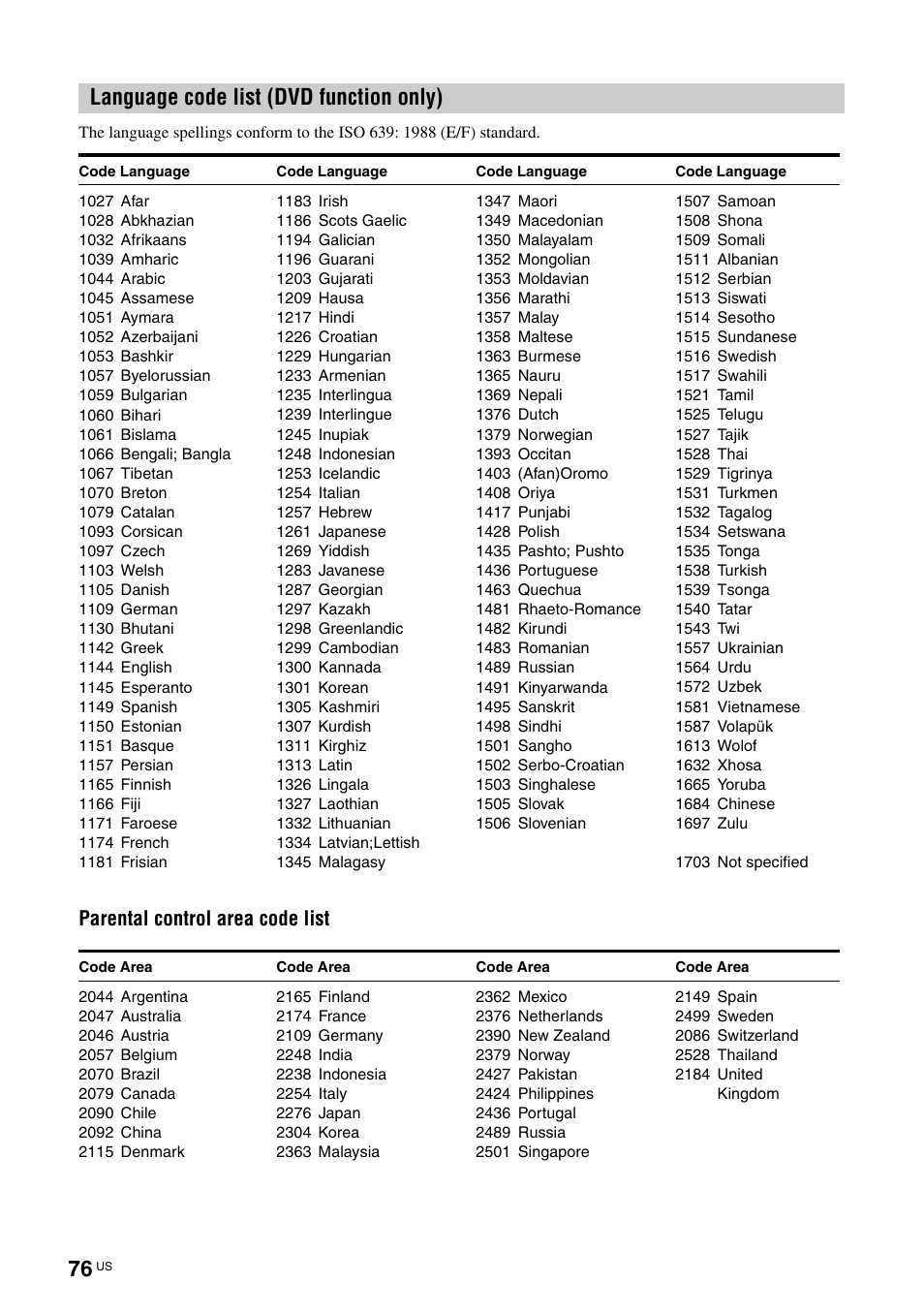 Language code list (dvd function only), Parental control area code list | Sony TAV-L1 User Manual | Page 76 / 88