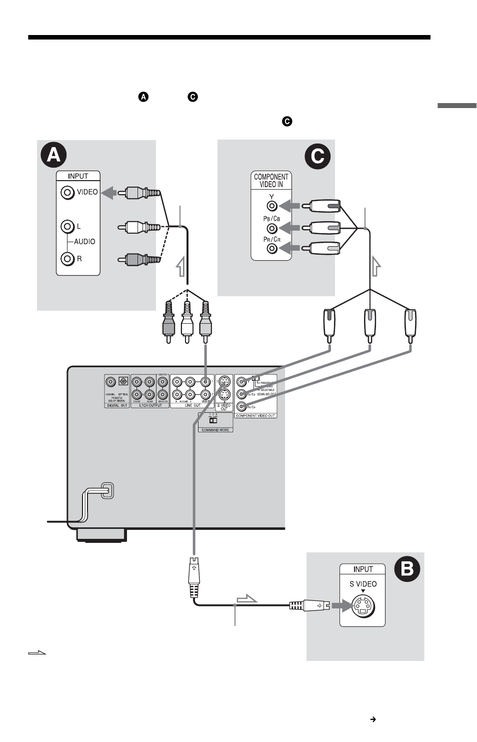 Step 3: connecting the video cords, Cks (19) | Sony DVP-CX985V User Manual | Page 19 / 104