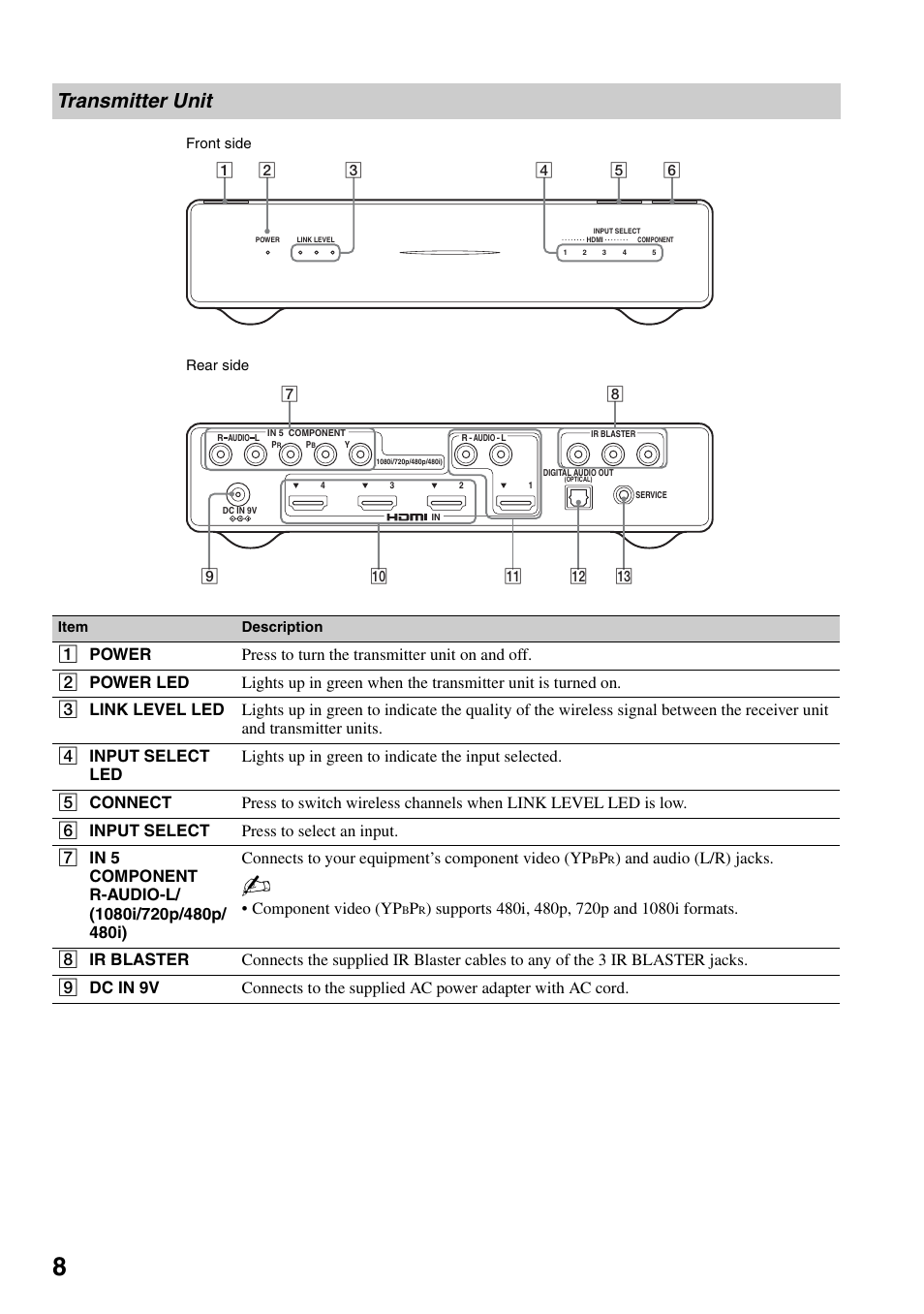 Transmitter unit, And audio (l/r) jacks, Component video (yp | Sony DMX-WL1 User Manual | Page 8 / 24