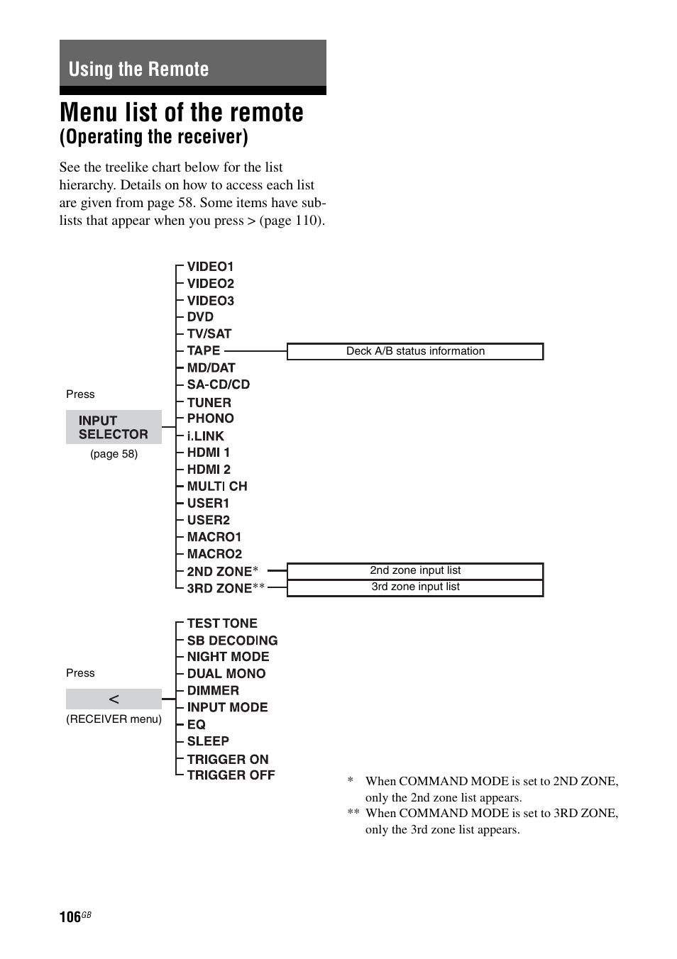 Using the remote, Menu list of the remote (operating the receiver), Menu list of the remote | Operating the receiver) | Sony STR-DA7100ES User Manual | Page 106 / 139