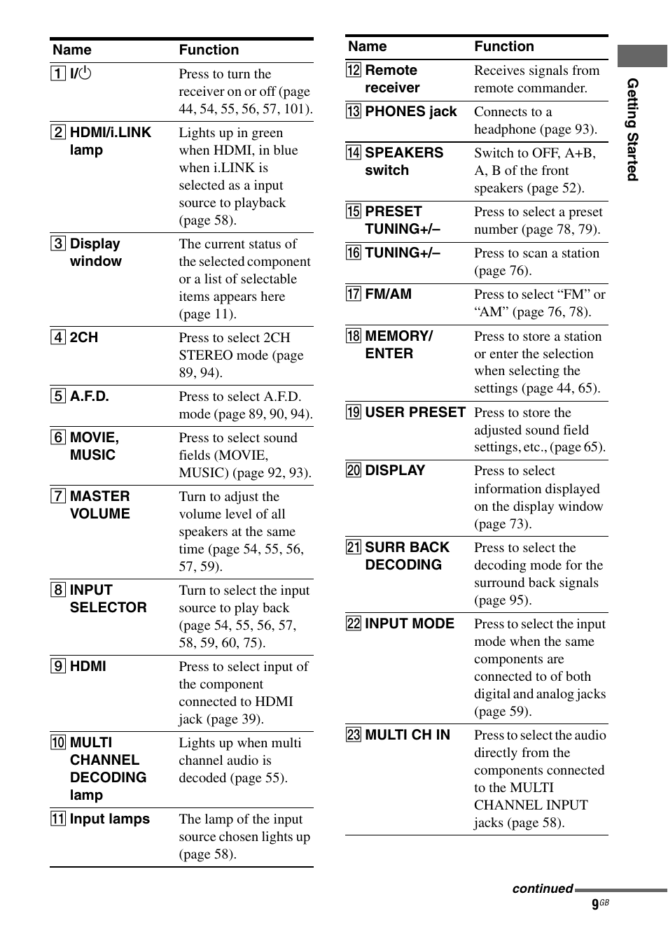 Sony STR-DA7100ES User Manual | Page 9 / 139