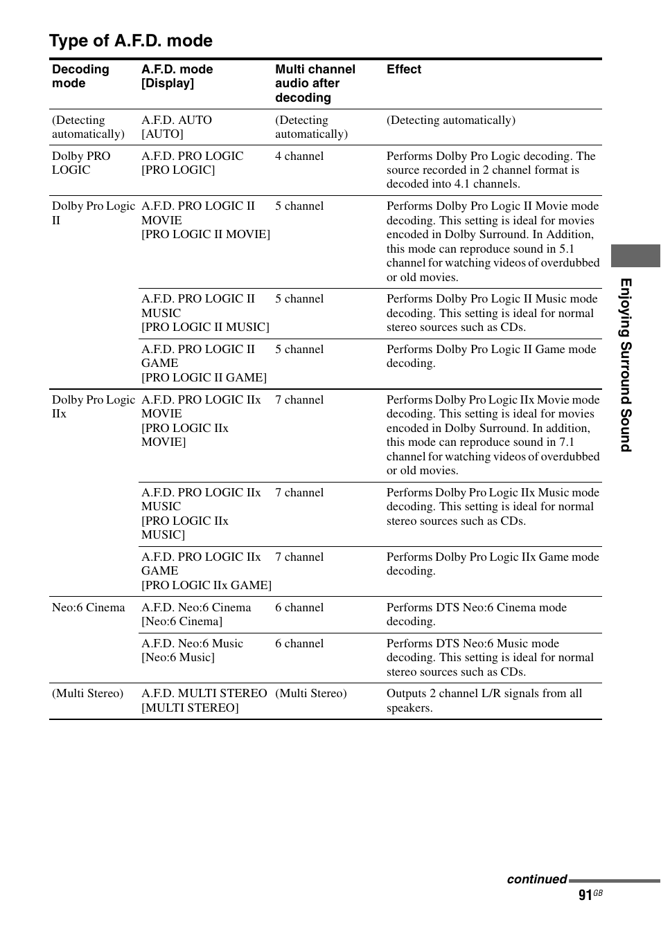 Age 91), Type of a.f.d. mode | Sony STR-DA7100ES User Manual | Page 91 / 139