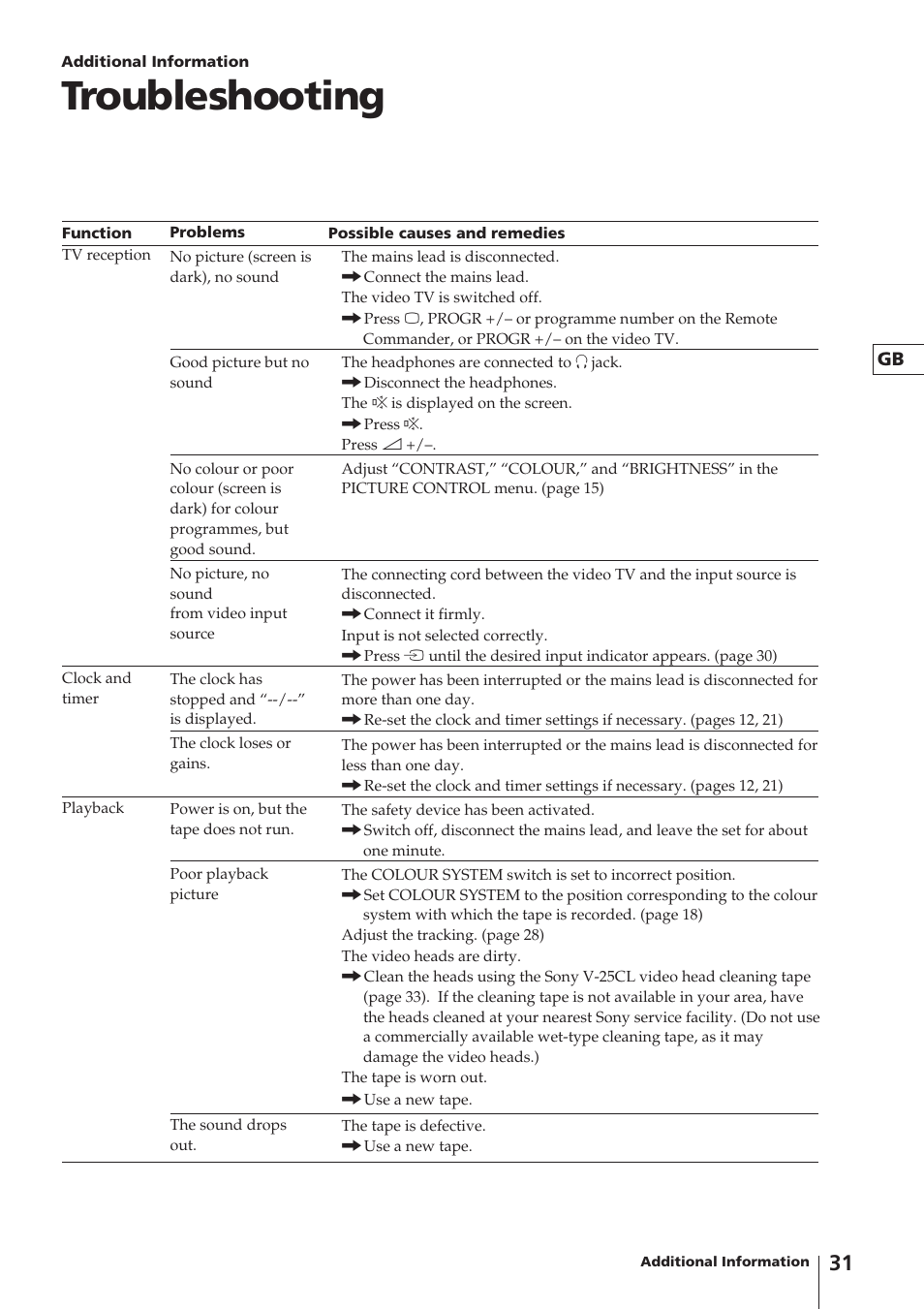 Troubleshooting | Sony Trinitron KV-V1430P User Manual | Page 31 / 36