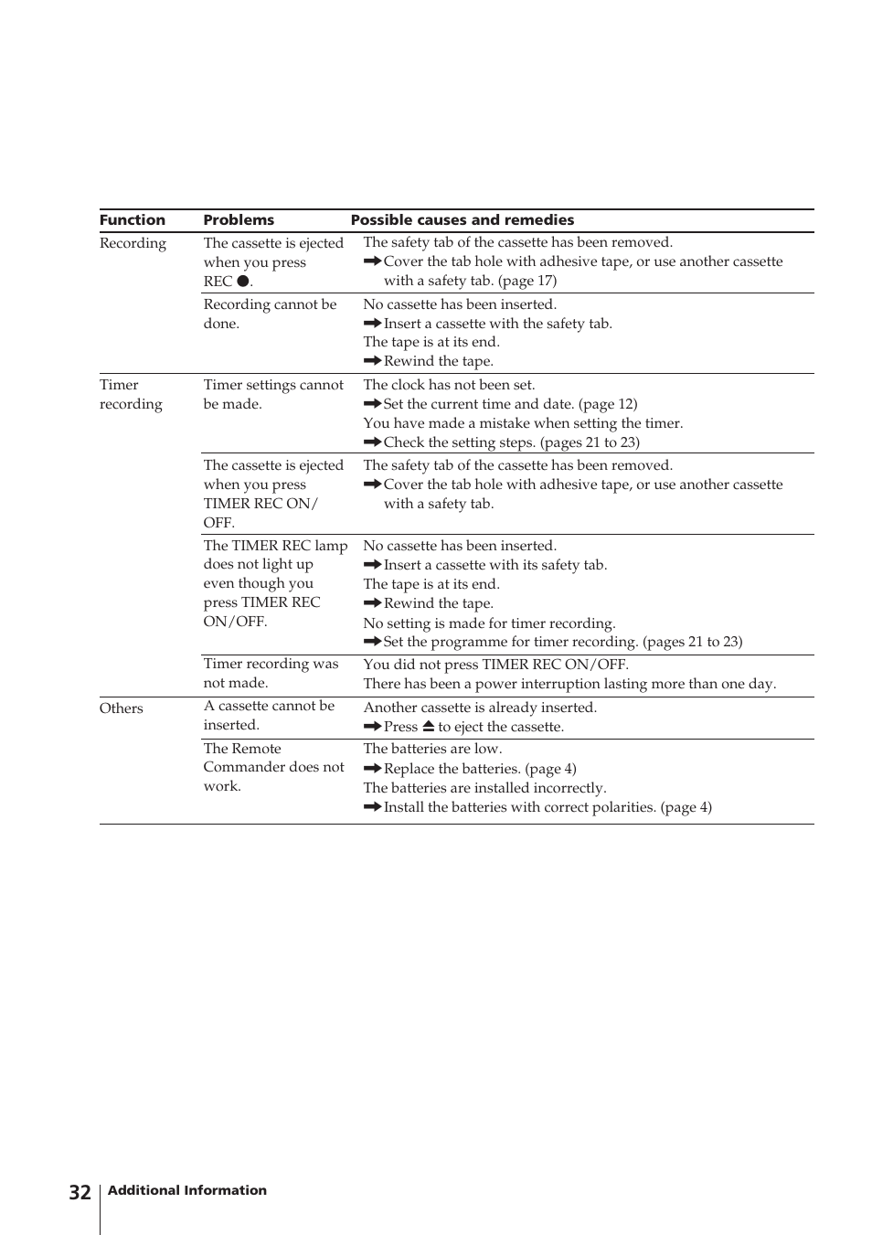 Sony Trinitron KV-V1430P User Manual | Page 32 / 36