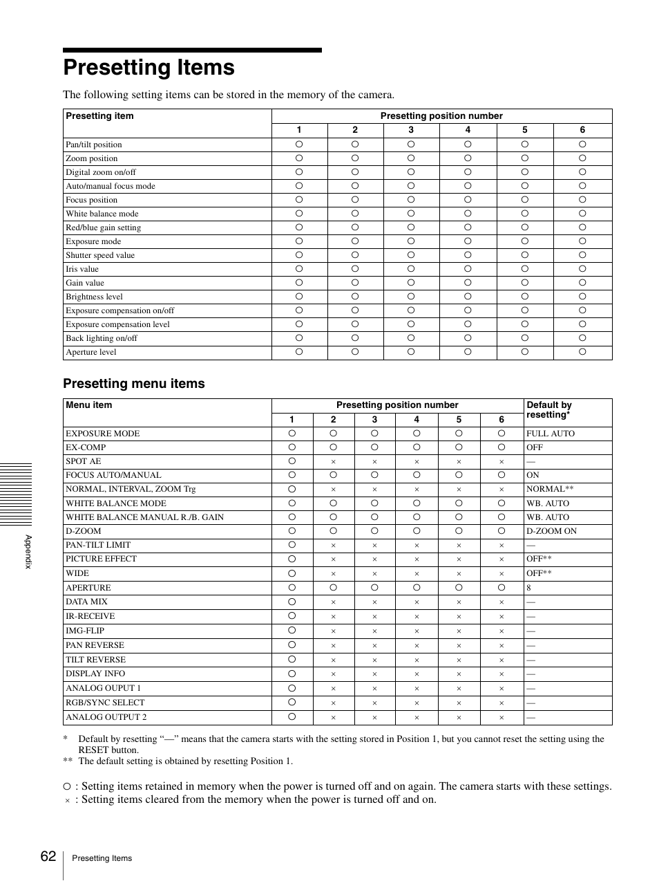 Presetting items, Presetting menu items | Sony BRC-300P User Manual | Page 62 / 72