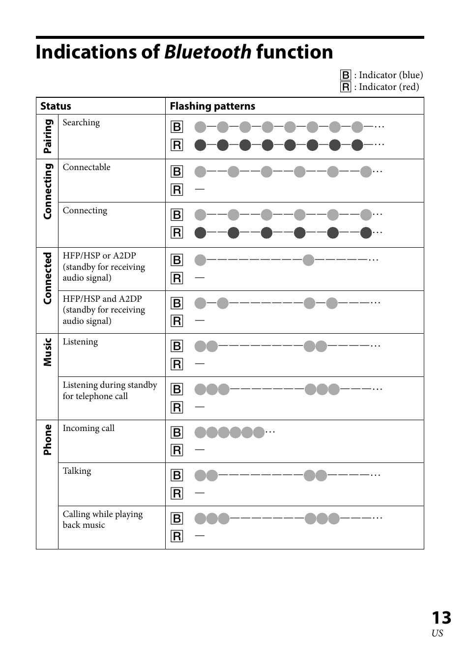 Indications of bluetooth function, Indications of bluetooth, Function | Sony 4-130-181-52(1) User Manual | Page 13 / 56