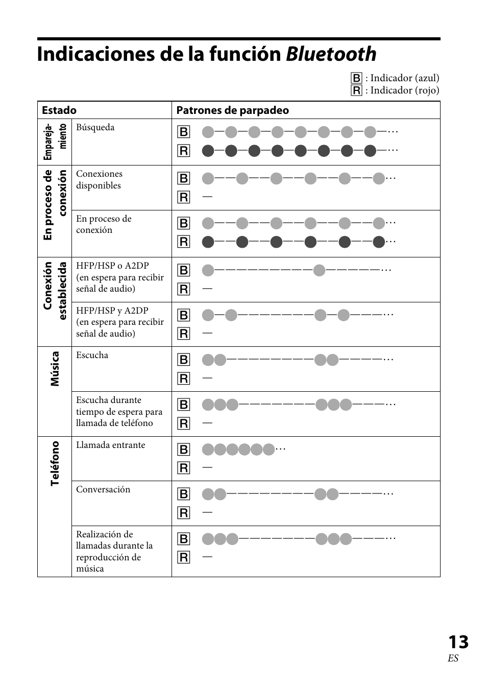Indicaciones de la función bluetooth, Indicaciones de la función, Bluetooth | Sony 4-130-181-52(1) User Manual | Page 39 / 56