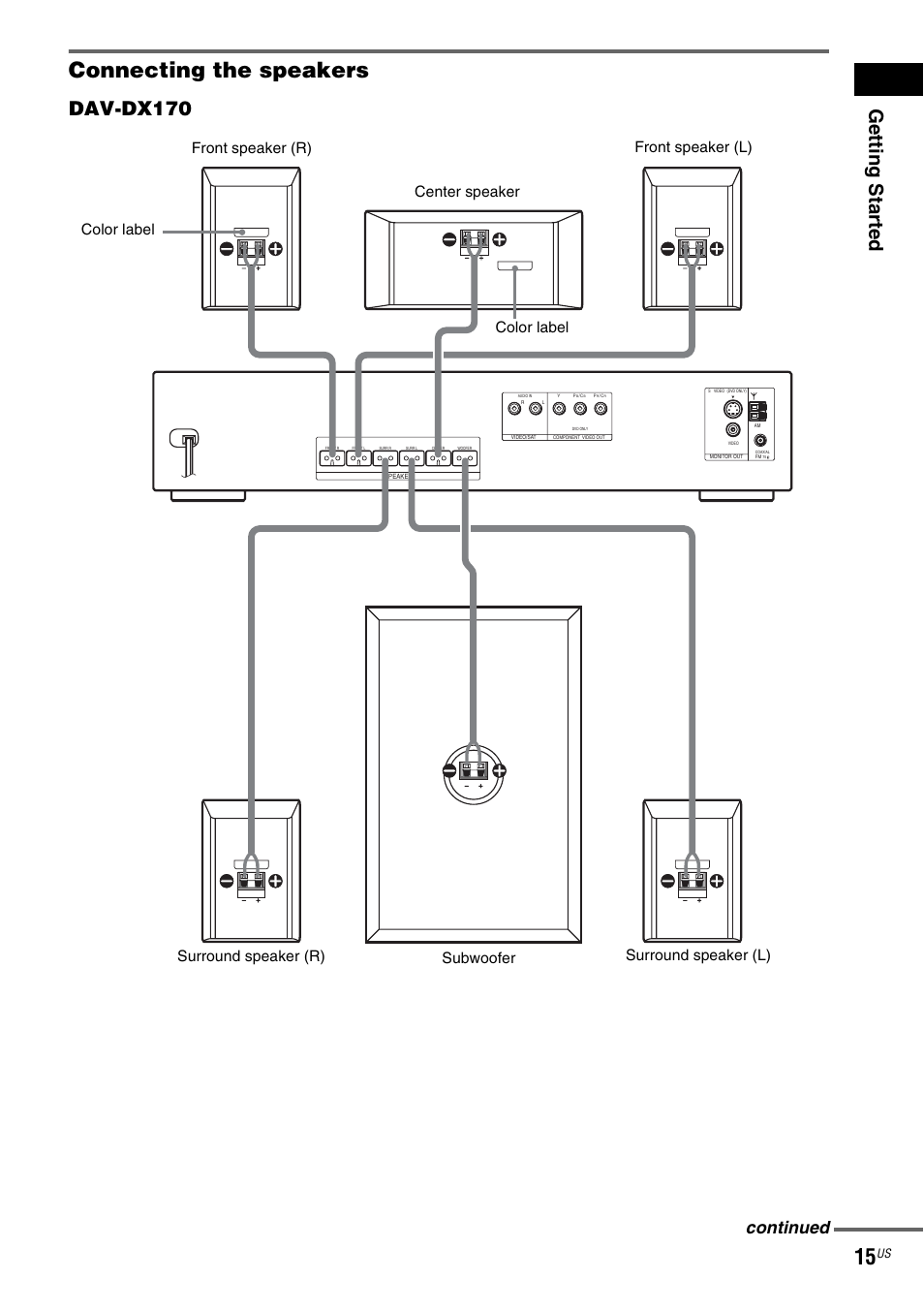 Connecting the speakers, Getting star ted, Dav-dx170 | Continued | Sony DX250 User Manual | Page 15 / 96