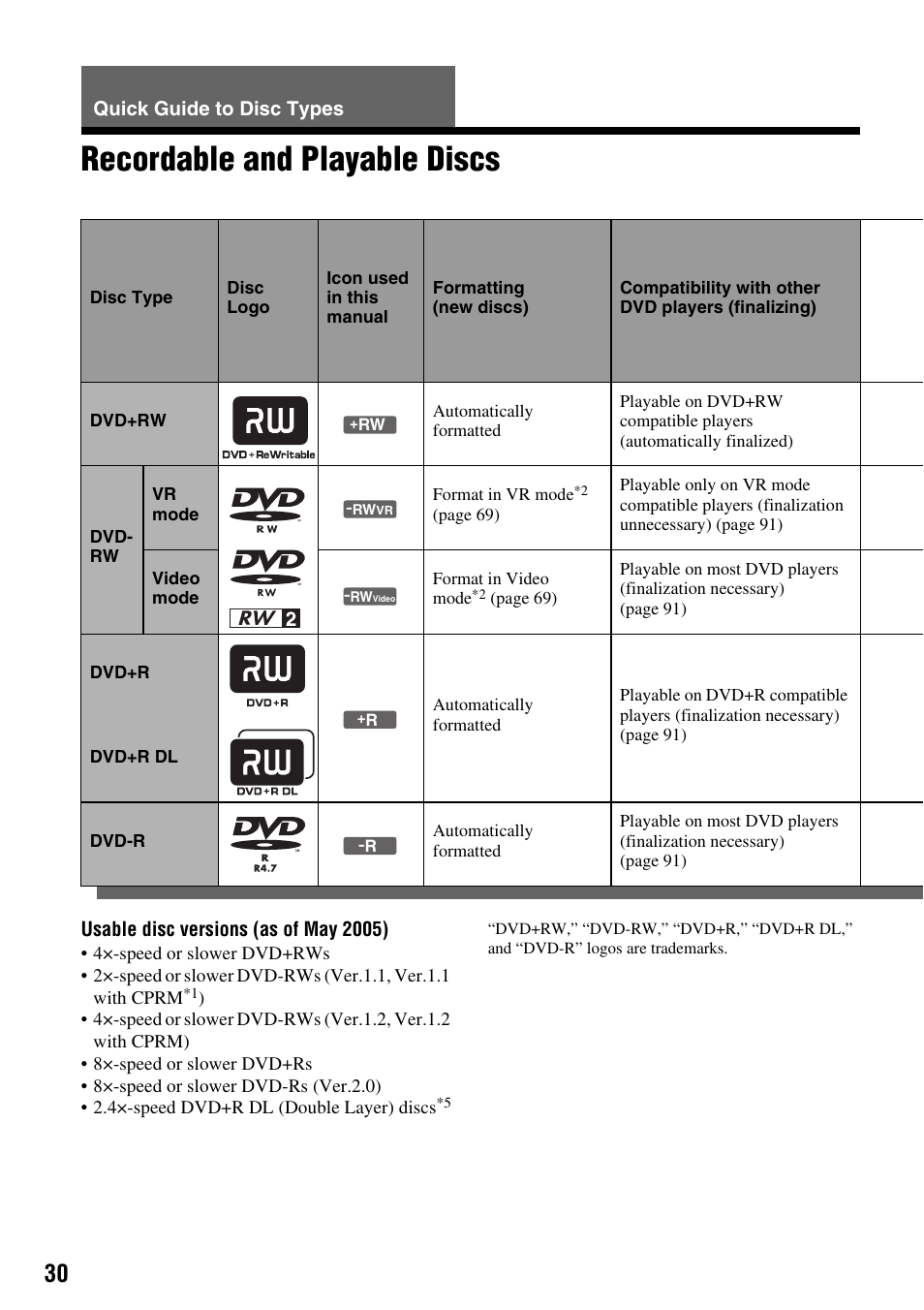 Quick guide to disc types, Recordable and playable discs | Sony RDR-VX410 User Manual | Page 30 / 128