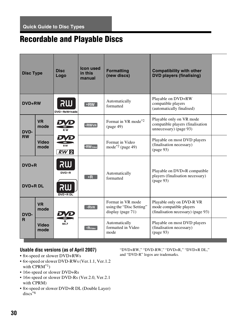 Quick guide to disc types, Recordable and playable discs | Sony 3-213-480-12(1) User Manual | Page 30 / 132