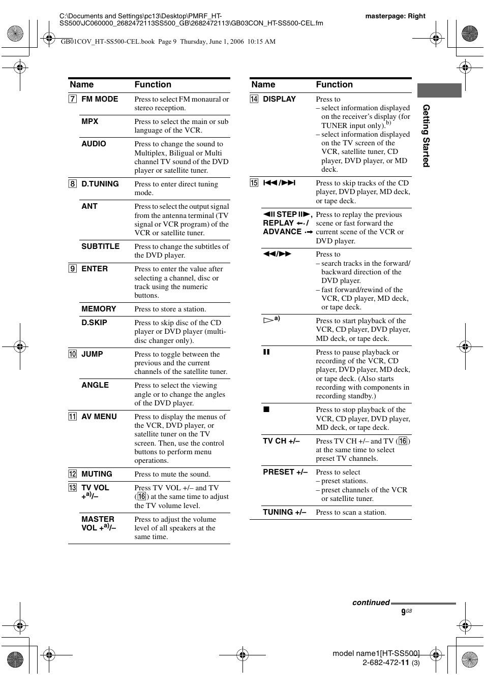 Sony HT-SS500 User Manual | Page 9 / 52