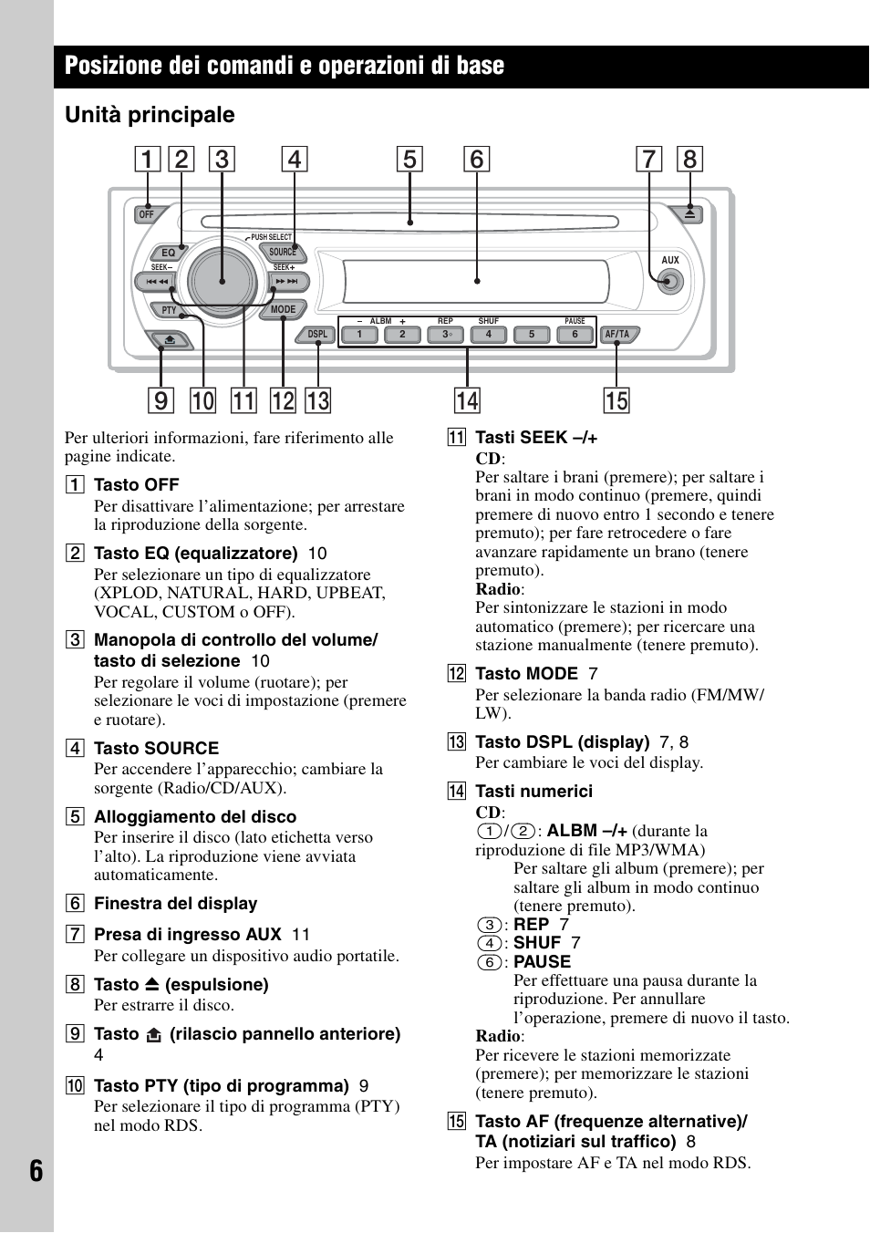 Posizione dei comandi e operazioni di base, Unità principale | Sony CDX-GT23 User Manual | Page 54 / 84