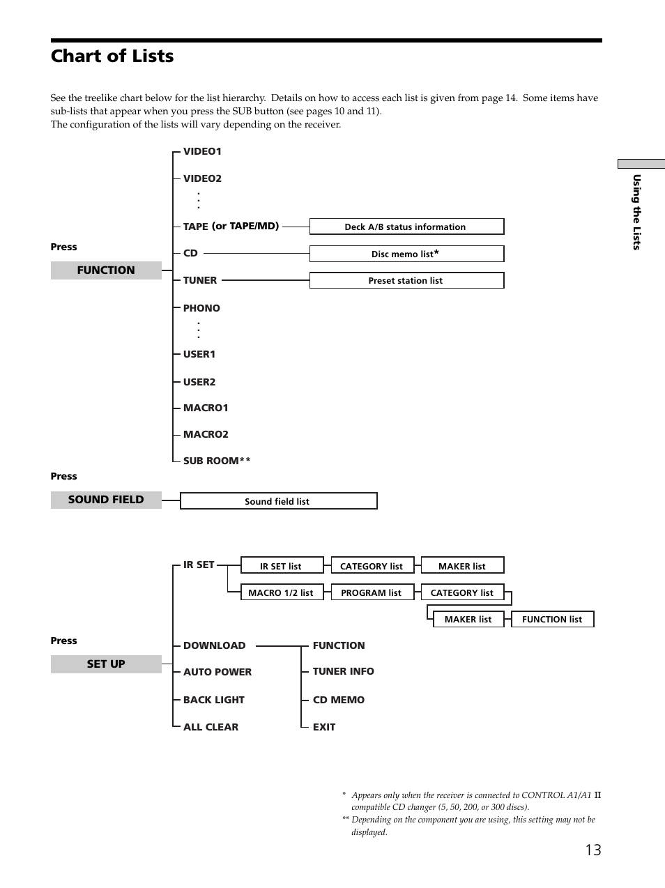 Chart of lists | Sony RM-LJ302 User Manual | Page 13 / 23