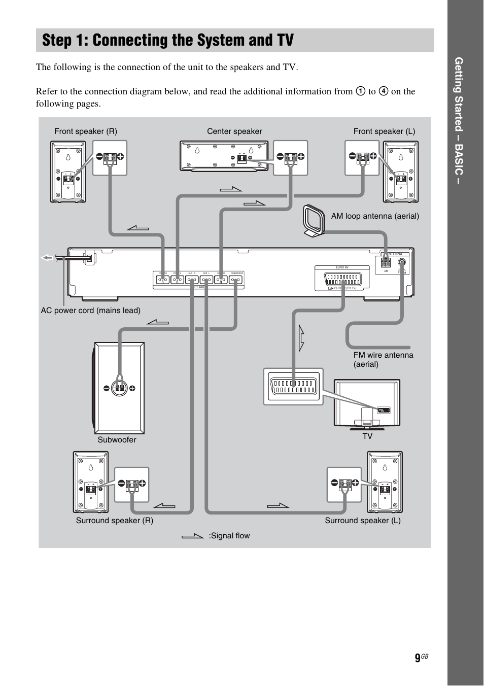 Step 1: connecting the system and tv, Step 1: connecting the system and, Ge tting star te d – b a sic | Sony 3-283-028-11(1) User Manual | Page 9 / 88