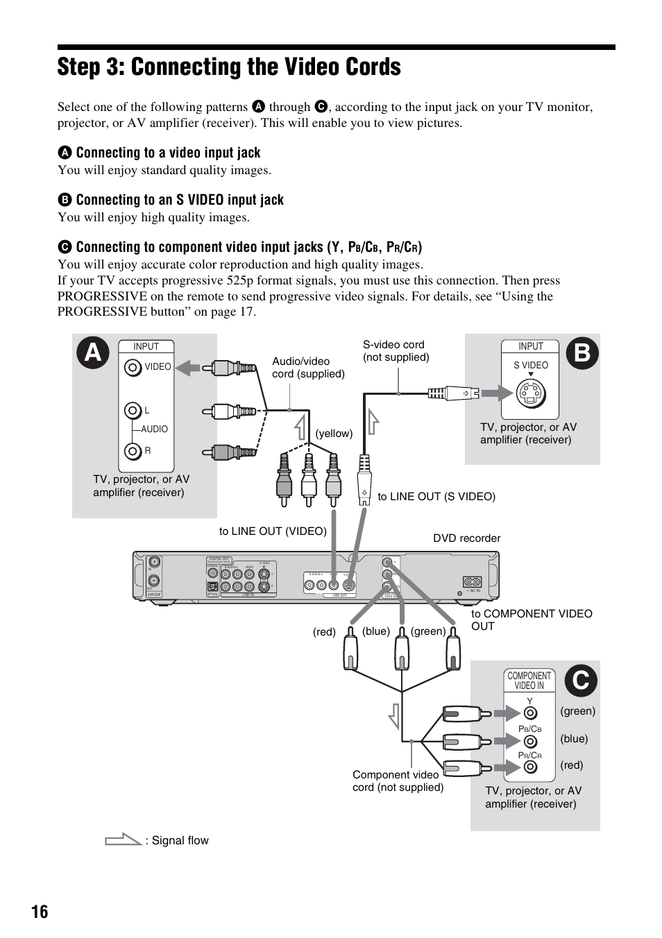 Step 3: connecting the video cords, Ba c, A connecting to a video input jack | B connecting to an s video input jack, C connecting to component video input jacks (y, p, You will enjoy standard quality images, You will enjoy high quality images, Signal flow | Sony RDR-GX310 User Manual | Page 16 / 104