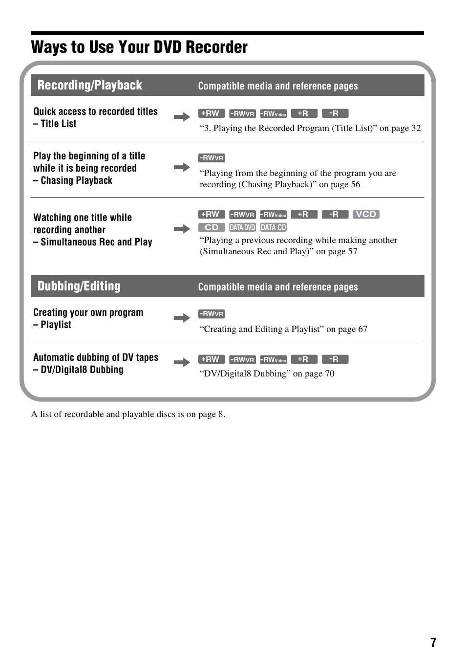 Ways to use your dvd recorder, Recording/playback, Dubbing/editing | Sony RDR-GX310 User Manual | Page 7 / 104