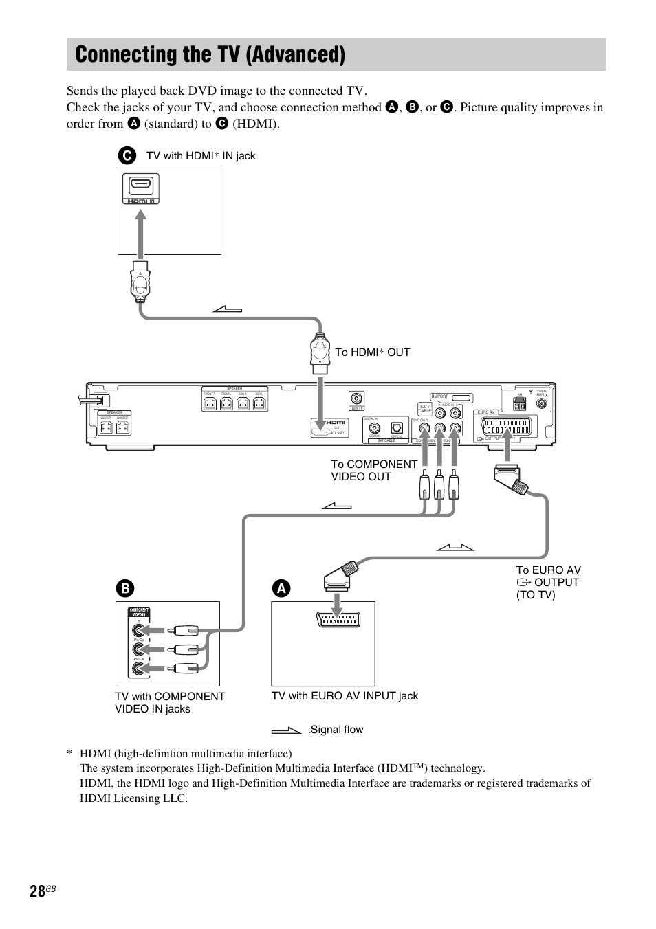 Connecting the tv (advanced) | Sony DAV-DZ830W User Manual | Page 28 / 116