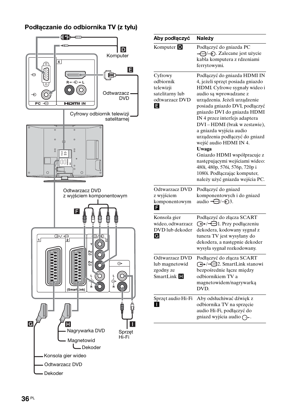 Podłączanie do odbiornika tv (z tyłu) | Sony BRAVIA KDL-26S2000 User Manual | Page 122 / 132