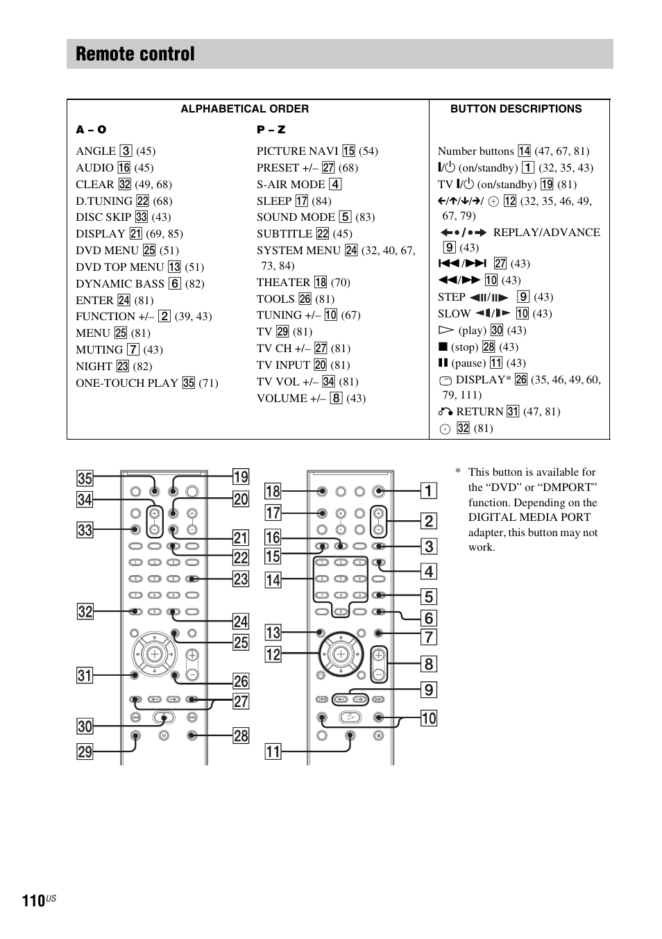 Remote control | Sony DAV-HDX589W User Manual | Page 110 / 116