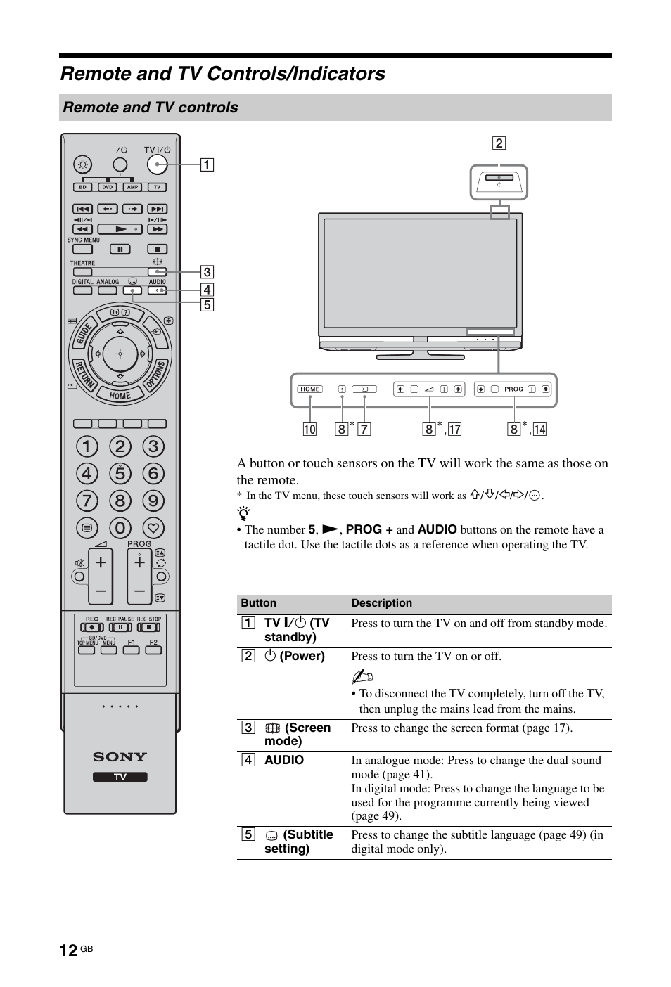 Remote and tv controls/indicators | Sony 4-116-578-11(1) User Manual | Page 12 / 59