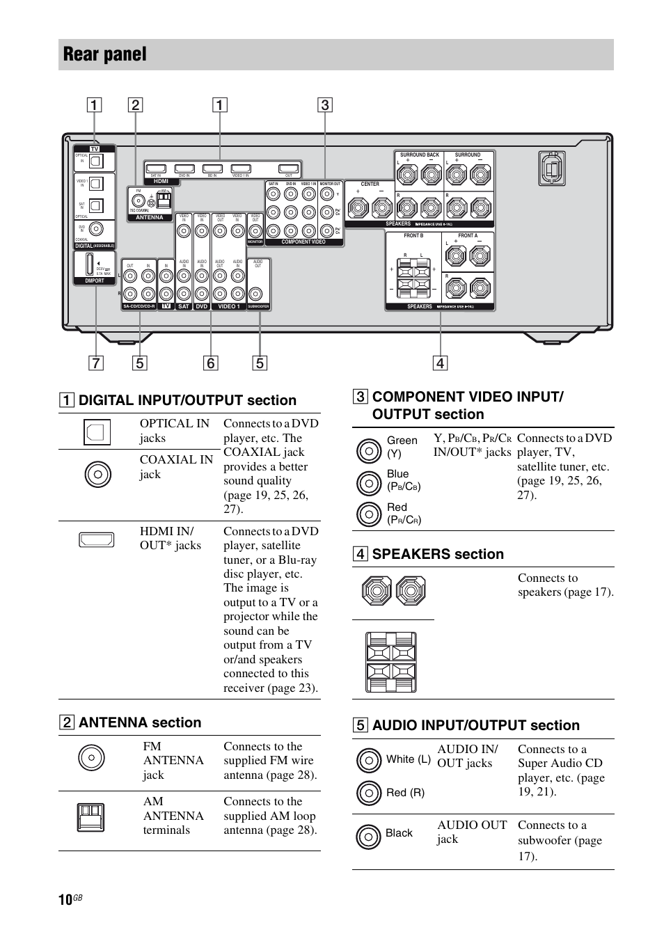 Rear panel, Y, p, Connects to speake rs (page 17) | Green (y) blue (p, Red (p, White (l) red (r) black | Sony 3-289-450-45(1) User Manual | Page 10 / 100