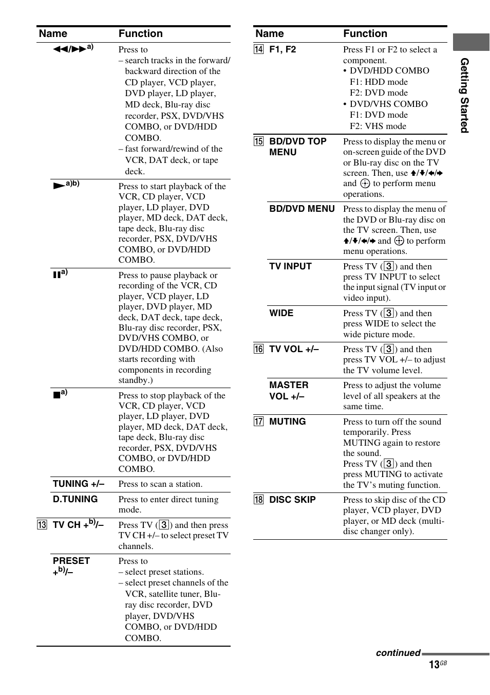 Sony 3-289-450-45(1) User Manual | Page 13 / 100