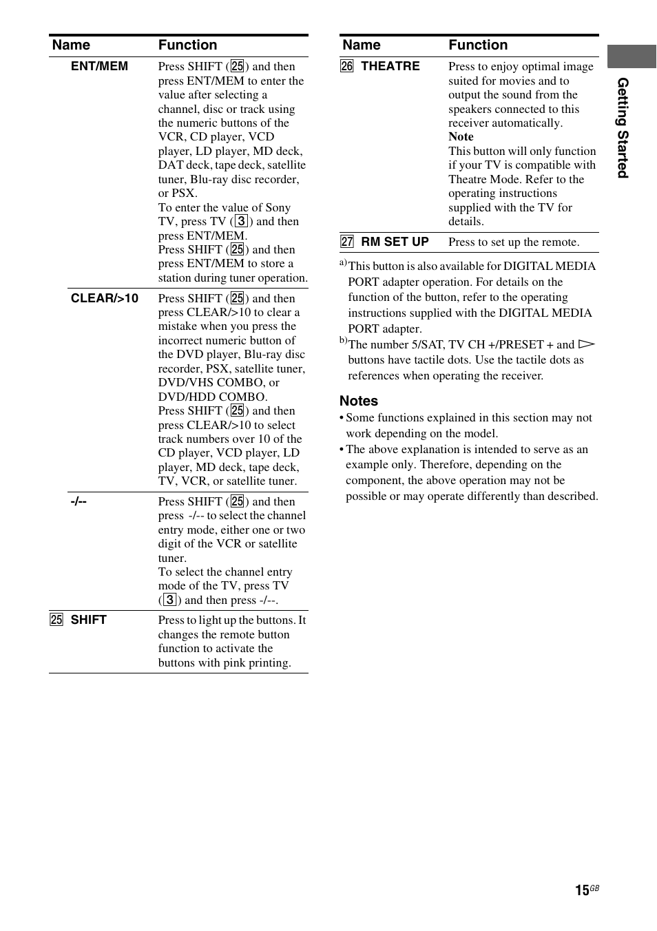 Sony 3-289-450-45(1) User Manual | Page 15 / 100