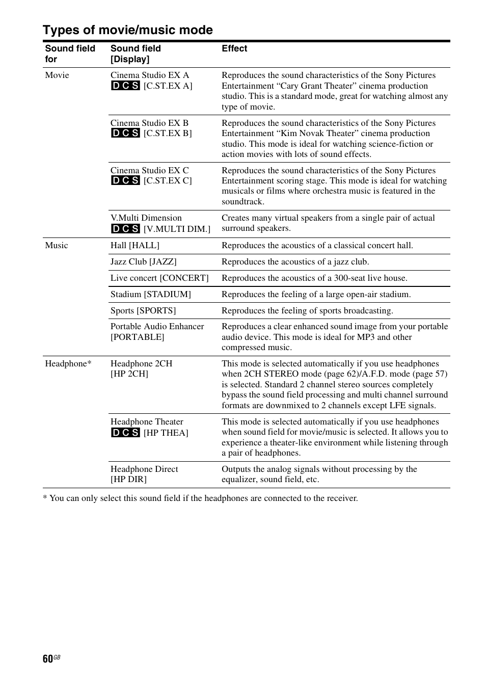 Types of movie/music mode | Sony 3-289-450-45(1) User Manual | Page 60 / 100