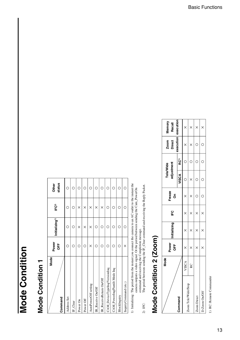 Mode condition, Mode condition 1, Mode condition 2 (zoom) | 13 basic functions, Чч ч | Sony EVI-D100 User Manual | Page 13 / 48