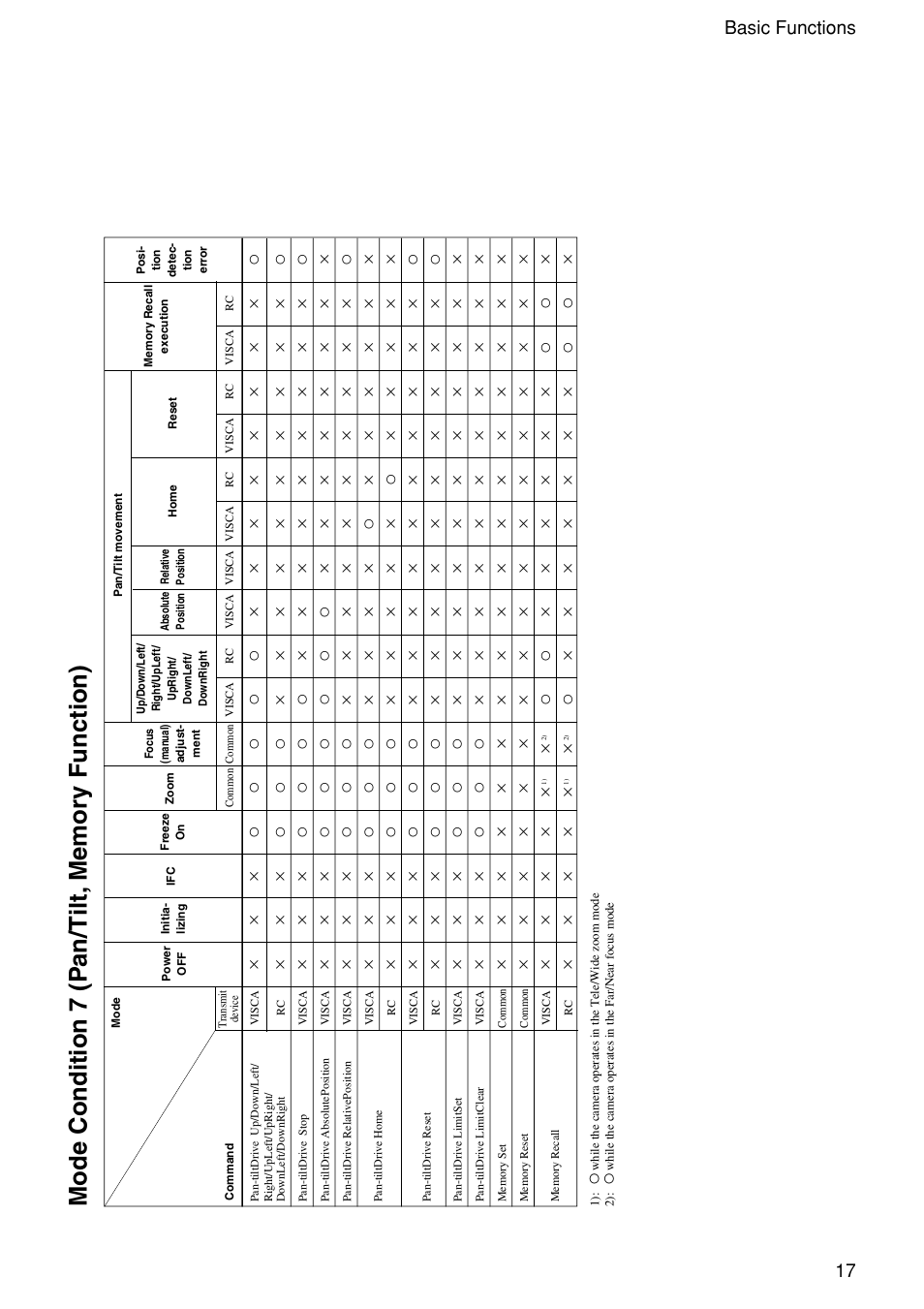 17 basic functions | Sony EVI-D100 User Manual | Page 17 / 48