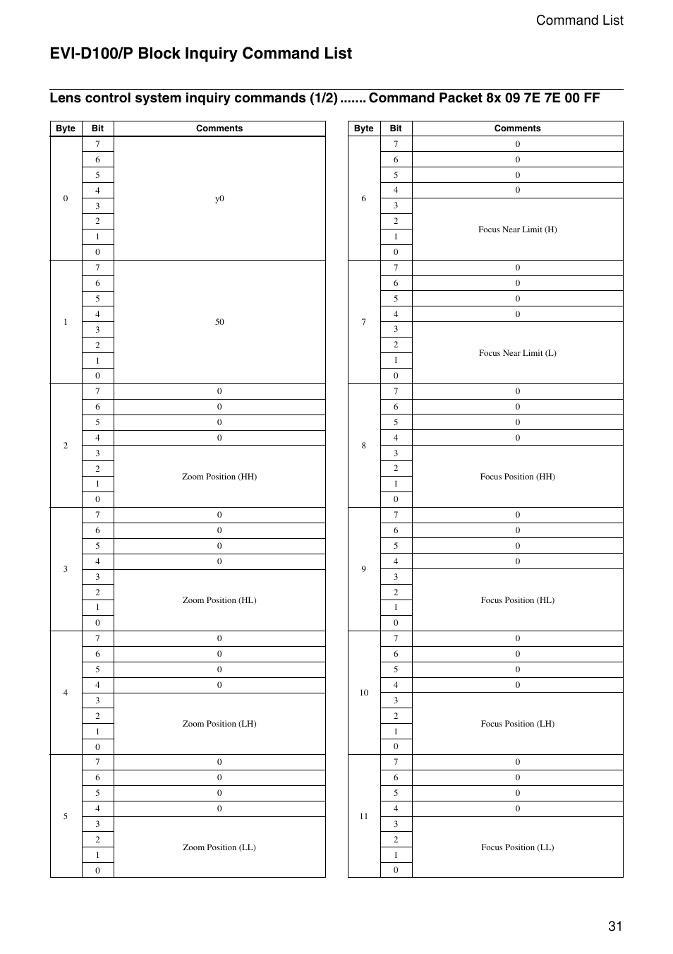 Evi-d100/p block inquiry command list, 31 command list | Sony EVI-D100 User Manual | Page 31 / 48