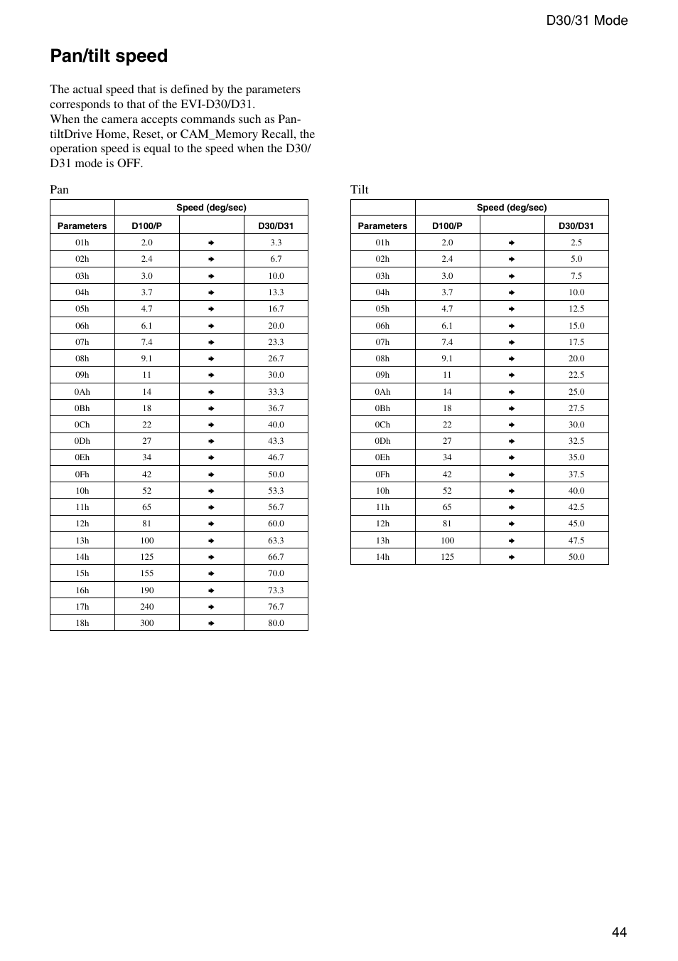 Pan/tilt speed, 44 command list, D30/31 mode | Pan tilt | Sony EVI-D100 User Manual | Page 44 / 48