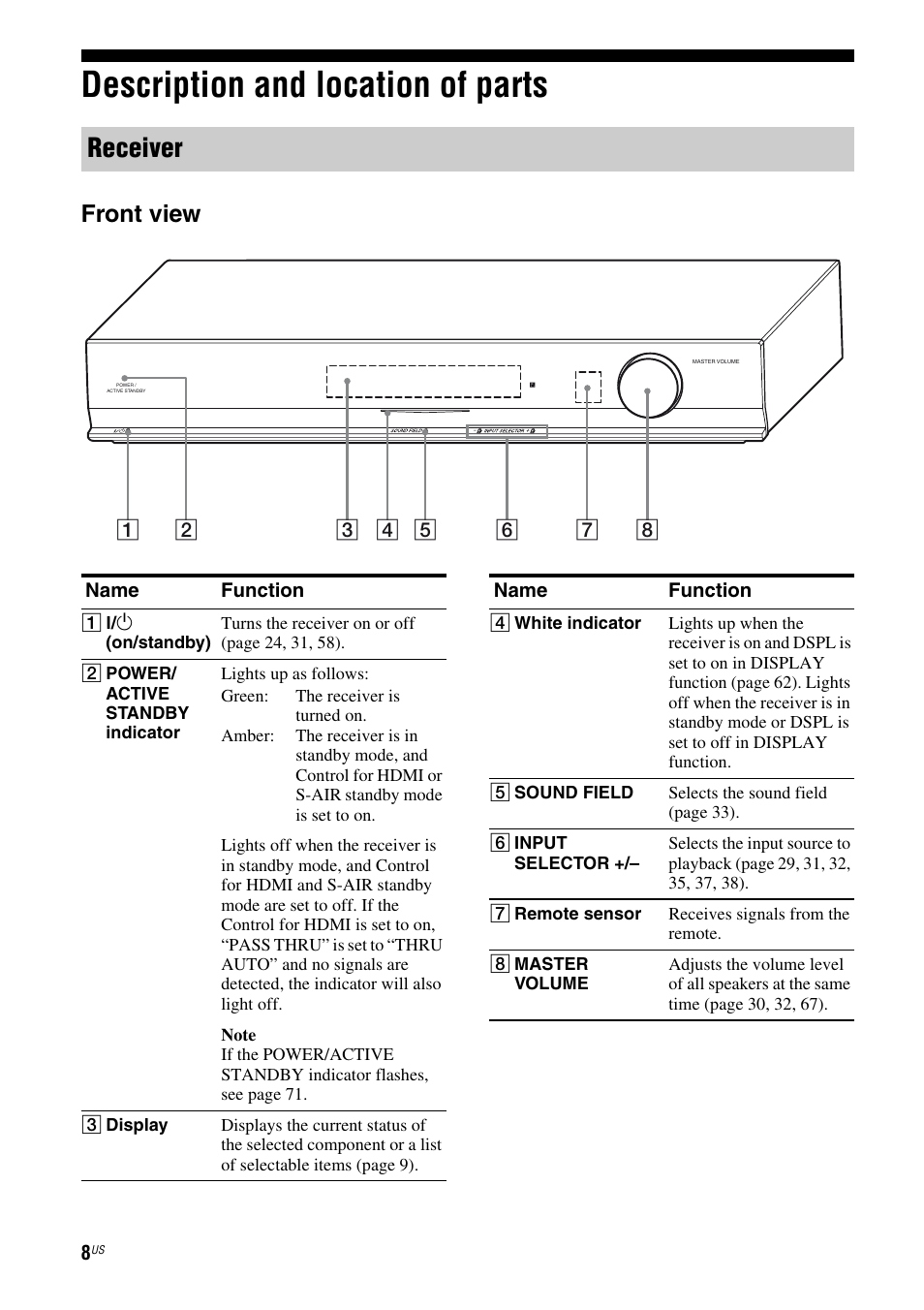 Description and location of parts, Receiver, Front view | Sony HT-SF470 User Manual | Page 8 / 76