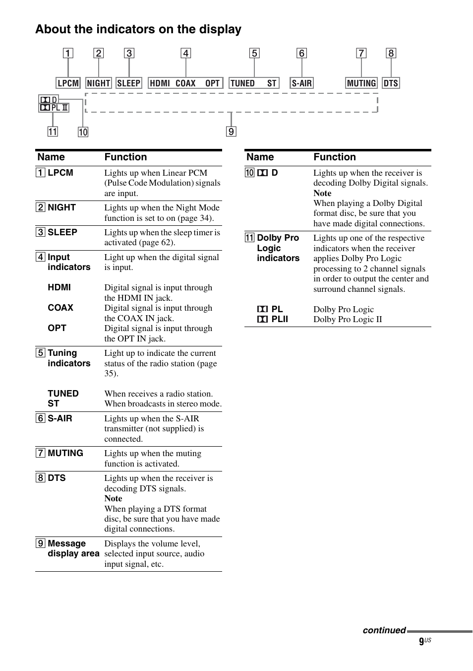 About the indicators on the display | Sony HT-SF470 User Manual | Page 9 / 76