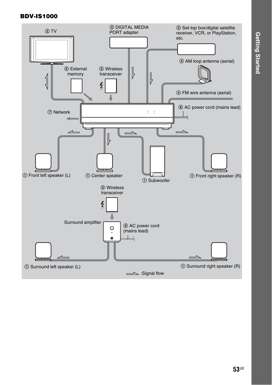 Ge tting star te d bdv-is1000 | Sony BDV-IT1000 User Manual | Page 53 / 159