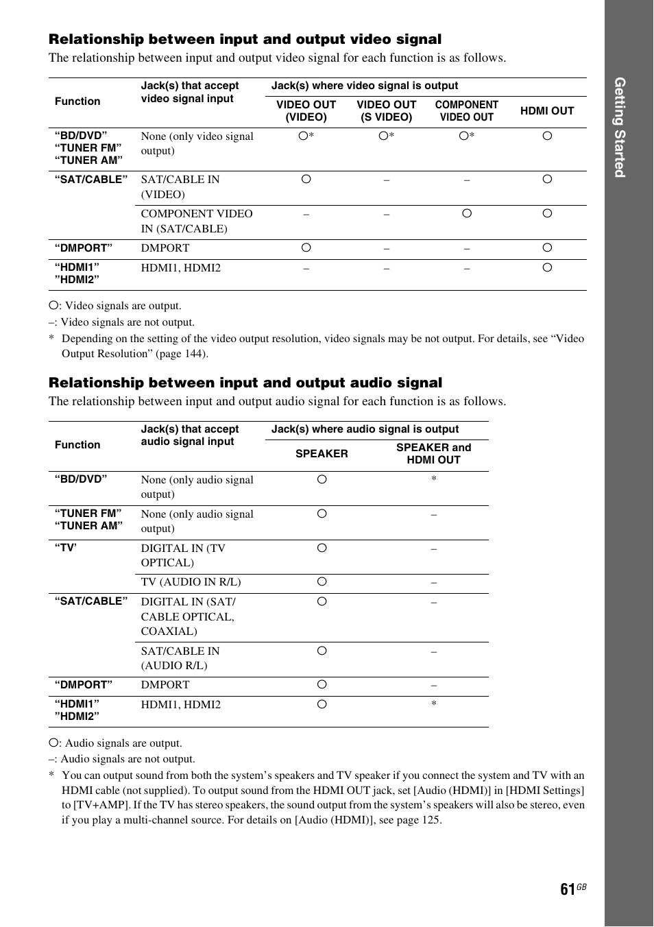 Relationship between input and output audio signal | Sony BDV-IT1000 User Manual | Page 61 / 159