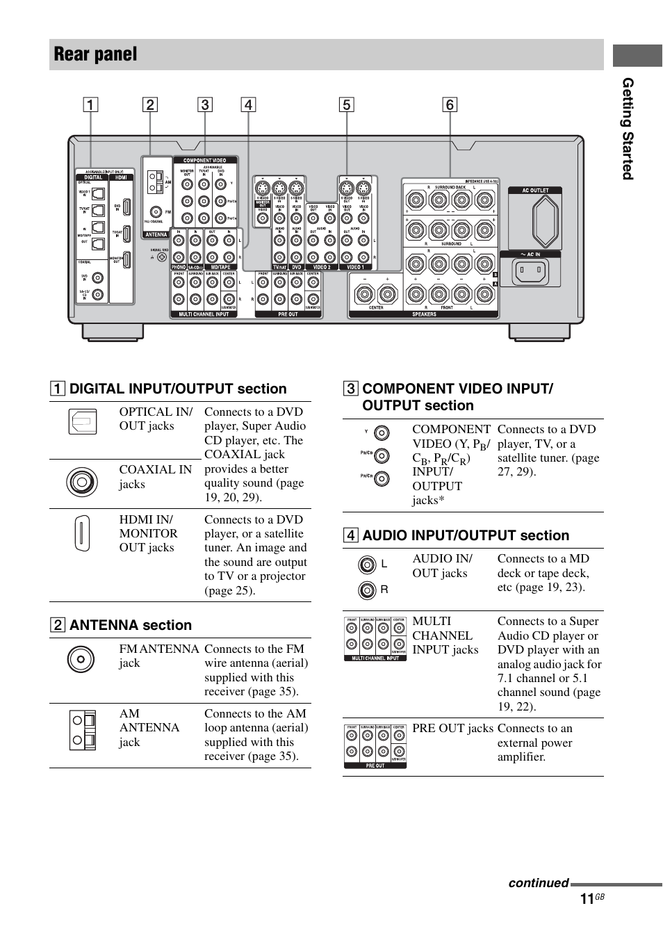 Rear panel | Sony STR-DA1200ES User Manual | Page 11 / 111