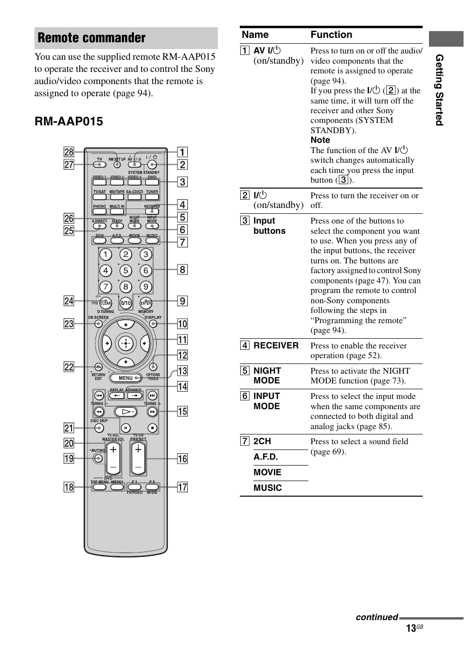 Remote commander, Rm-aap015 | Sony STR-DA1200ES User Manual | Page 13 / 111