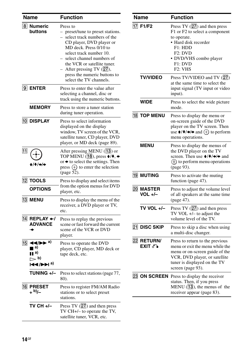 Sony STR-DA1200ES User Manual | Page 14 / 111