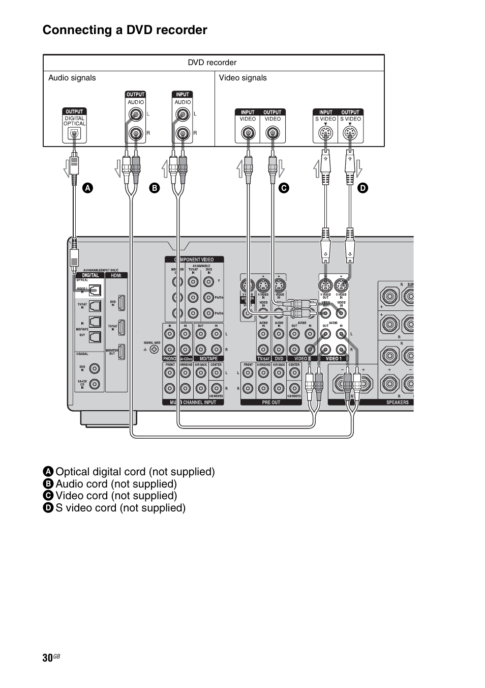 Connecting a dvd recorder | Sony STR-DA1200ES User Manual | Page 30 / 111