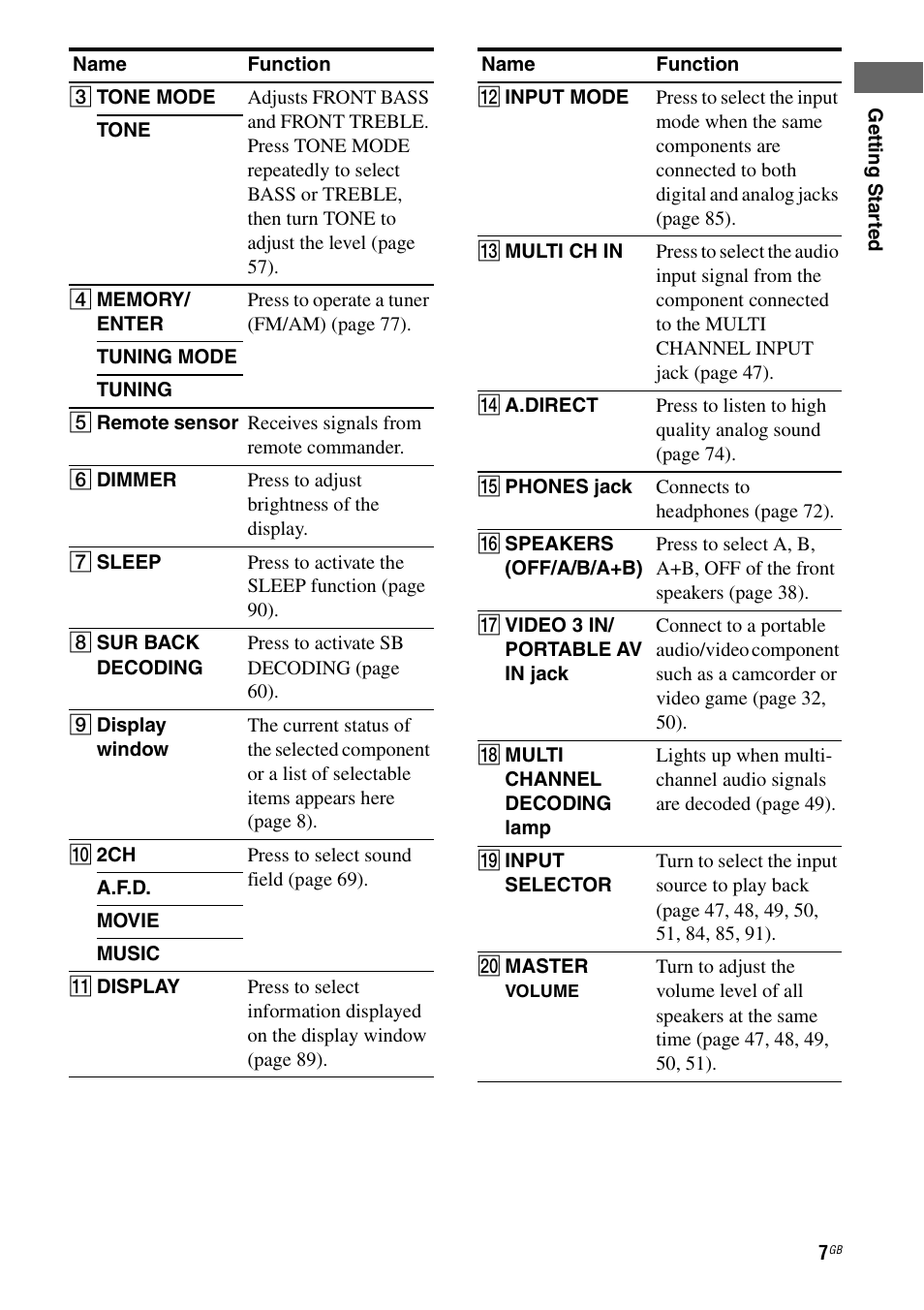 Sony STR-DA1200ES User Manual | Page 7 / 111