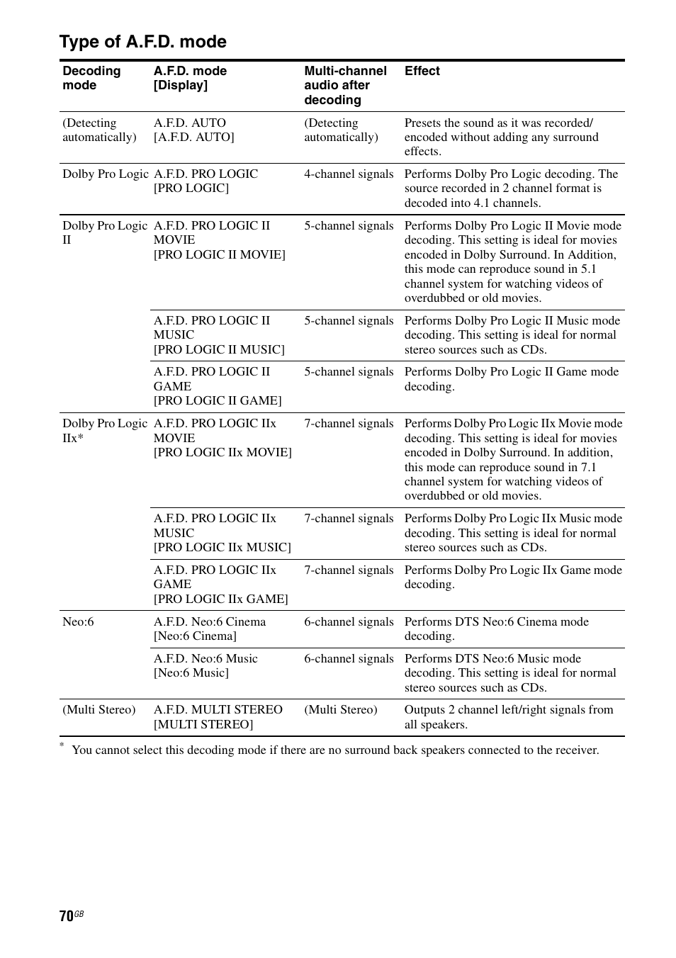 E 70), E “type of a.f.d. mode” (pag, Type of a.f.d. mode | Sony STR-DA1200ES User Manual | Page 70 / 111