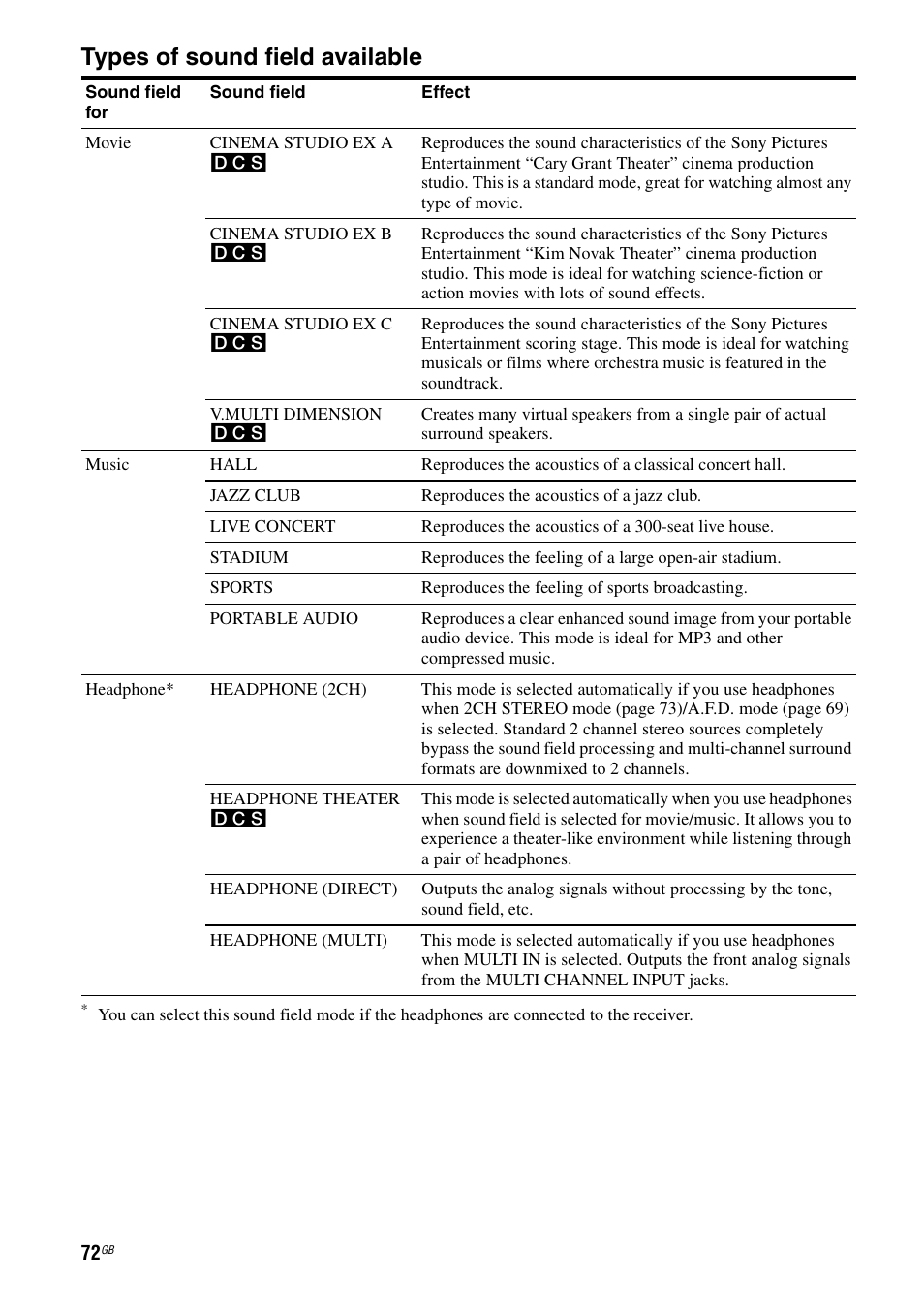 Types of sound field available | Sony STR-DA1200ES User Manual | Page 72 / 111