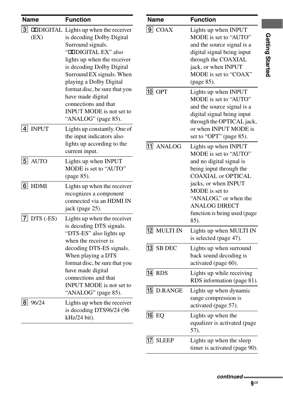 Sony STR-DA1200ES User Manual | Page 9 / 111