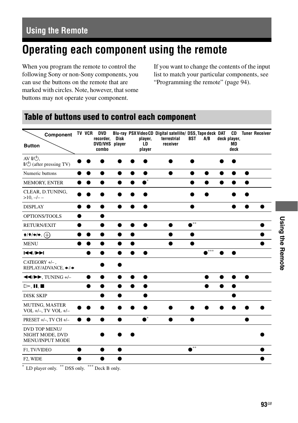 Using the remote, Operating each component using the remote, Operating each component | E 93), 93 fo, Us ing the re m o te | Sony STR-DA1200ES User Manual | Page 93 / 111