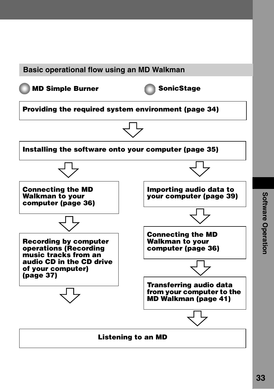 Basic operational flow using an md walkman | Sony MZ-DN430 User Manual | Page 33 / 56