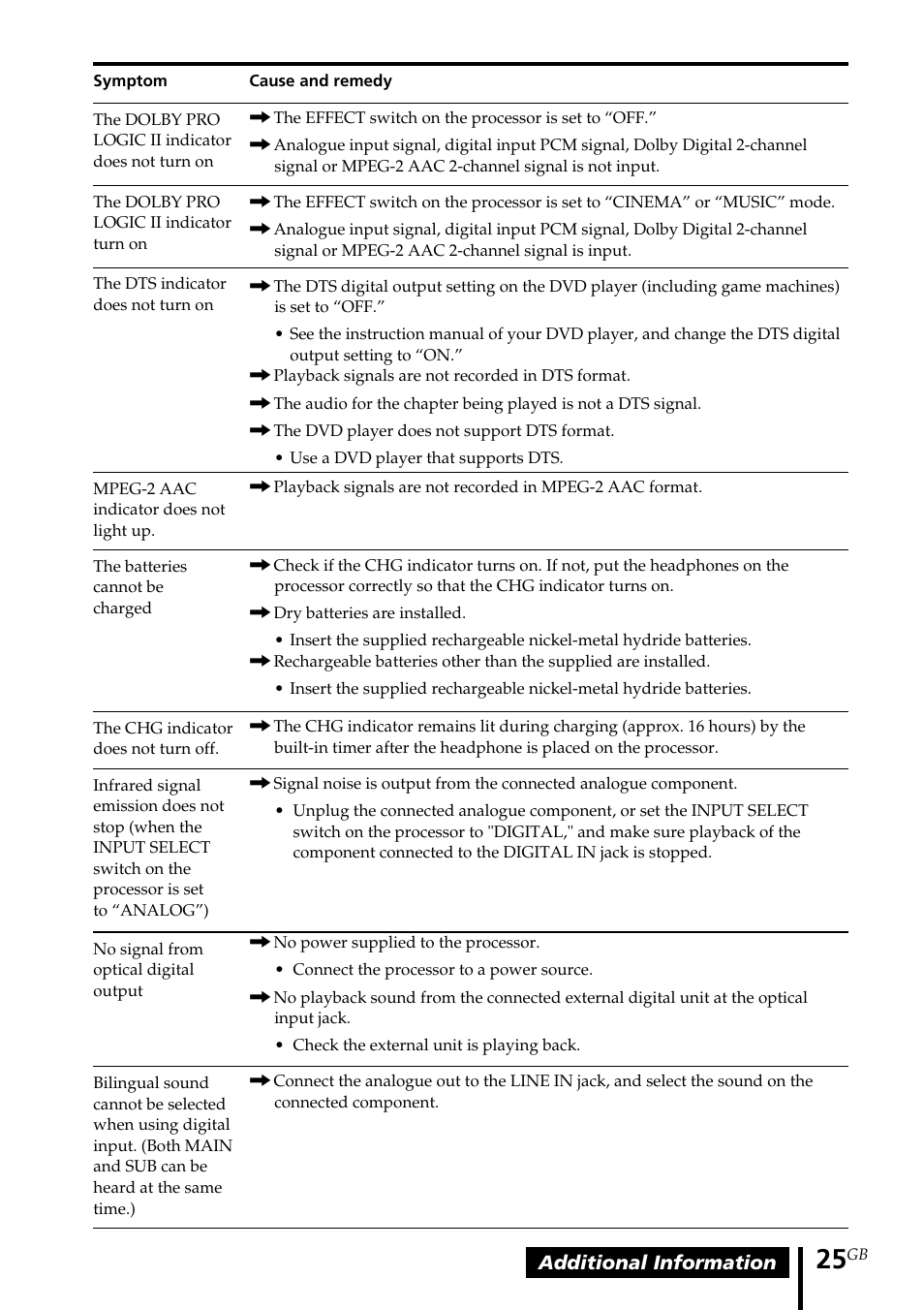 Sony MDR DS4000 User Manual | Page 25 / 108