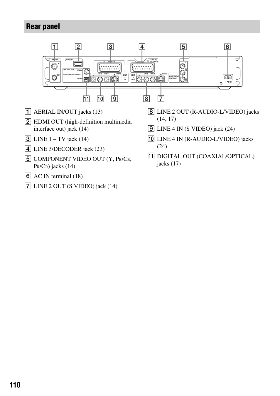 Rear panel | Sony RDR-HX1010 User Manual | Page 110 / 116